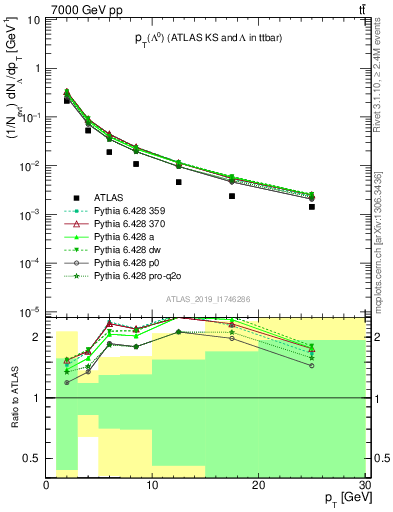 Plot of lambda.pt in 7000 GeV pp collisions