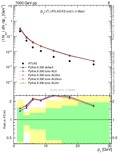 Plot of lambda.pt in 7000 GeV pp collisions