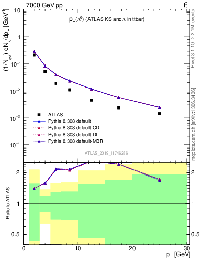 Plot of lambda.pt in 7000 GeV pp collisions