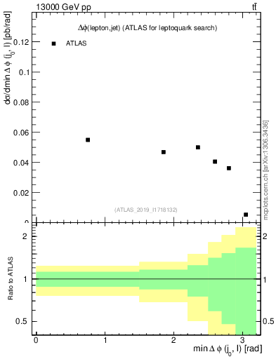 Plot of lj.dphi in 13000 GeV pp collisions