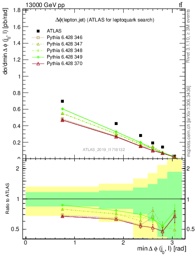 Plot of lj.dphi in 13000 GeV pp collisions