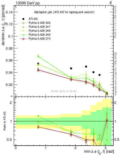 Plot of lj.dphi in 13000 GeV pp collisions