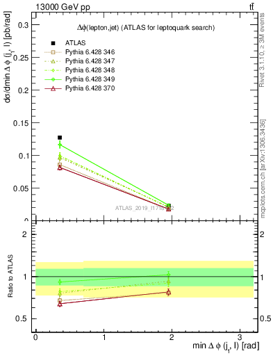 Plot of lj.dphi in 13000 GeV pp collisions