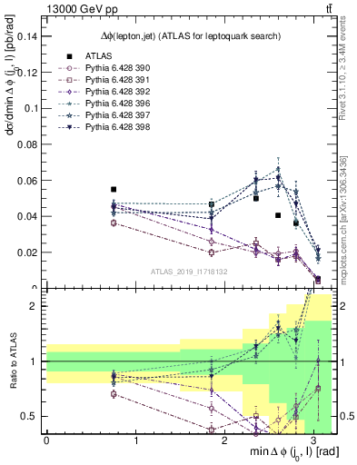 Plot of lj.dphi in 13000 GeV pp collisions