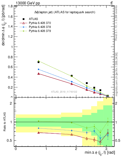 Plot of lj.dphi in 13000 GeV pp collisions