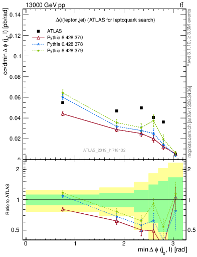 Plot of lj.dphi in 13000 GeV pp collisions