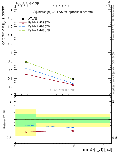 Plot of lj.dphi in 13000 GeV pp collisions