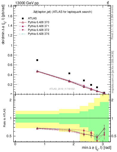 Plot of lj.dphi in 13000 GeV pp collisions