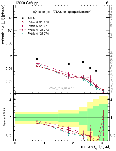 Plot of lj.dphi in 13000 GeV pp collisions