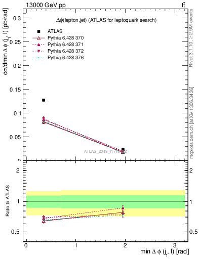 Plot of lj.dphi in 13000 GeV pp collisions