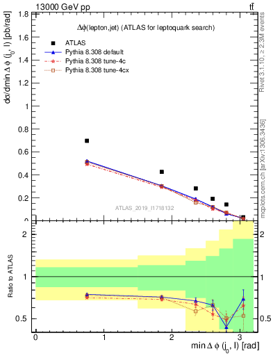 Plot of lj.dphi in 13000 GeV pp collisions