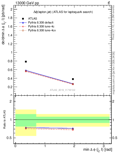 Plot of lj.dphi in 13000 GeV pp collisions