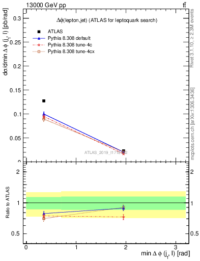 Plot of lj.dphi in 13000 GeV pp collisions