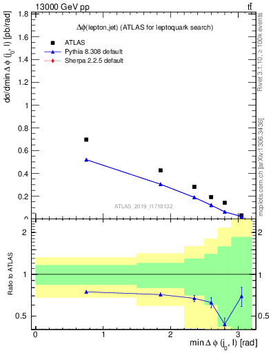 Plot of lj.dphi in 13000 GeV pp collisions