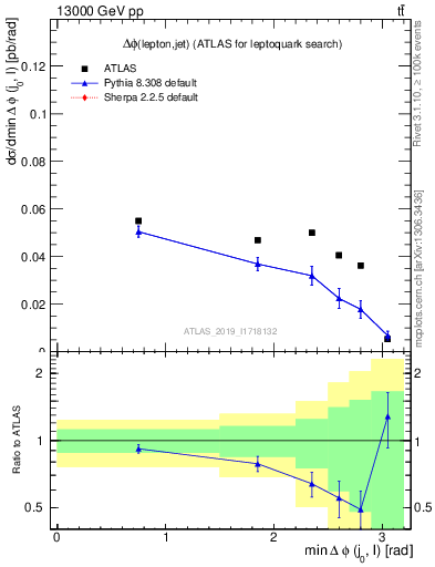 Plot of lj.dphi in 13000 GeV pp collisions