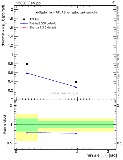 Plot of lj.dphi in 13000 GeV pp collisions