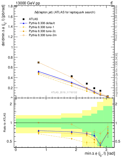 Plot of lj.dphi in 13000 GeV pp collisions