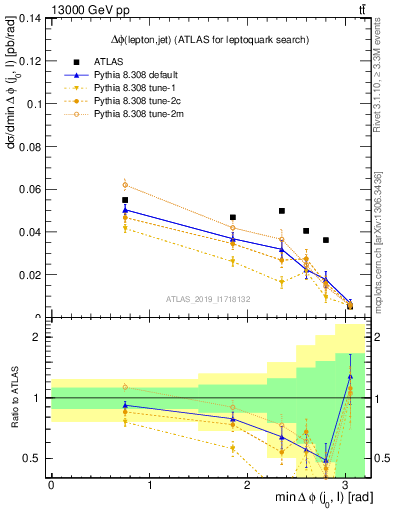 Plot of lj.dphi in 13000 GeV pp collisions