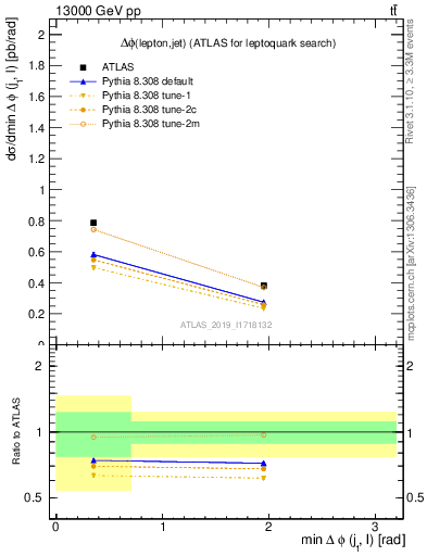 Plot of lj.dphi in 13000 GeV pp collisions