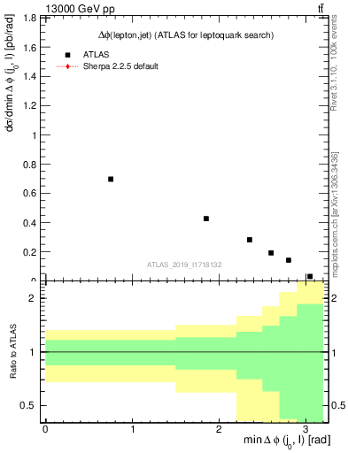 Plot of lj.dphi in 13000 GeV pp collisions