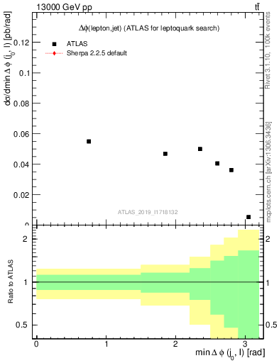 Plot of lj.dphi in 13000 GeV pp collisions