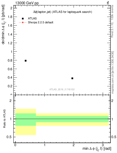 Plot of lj.dphi in 13000 GeV pp collisions