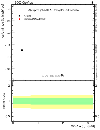 Plot of lj.dphi in 13000 GeV pp collisions