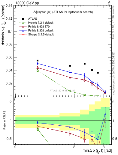 Plot of lj.dphi in 13000 GeV pp collisions