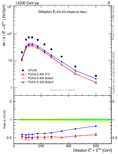 Plot of ll.E in 13000 GeV pp collisions