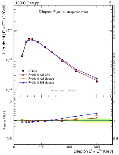 Plot of ll.E in 13000 GeV pp collisions