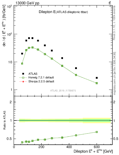 Plot of ll.E in 13000 GeV pp collisions