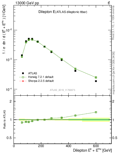 Plot of ll.E in 13000 GeV pp collisions