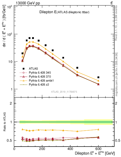 Plot of ll.E in 13000 GeV pp collisions