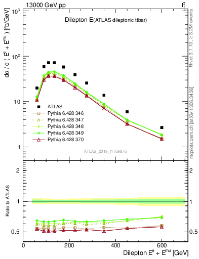 Plot of ll.E in 13000 GeV pp collisions