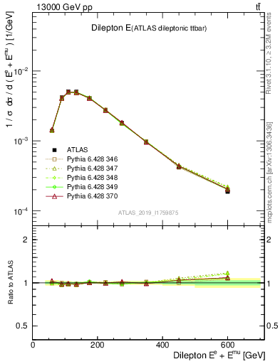 Plot of ll.E in 13000 GeV pp collisions