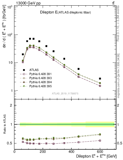 Plot of ll.E in 13000 GeV pp collisions