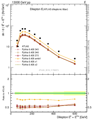 Plot of ll.E in 13000 GeV pp collisions