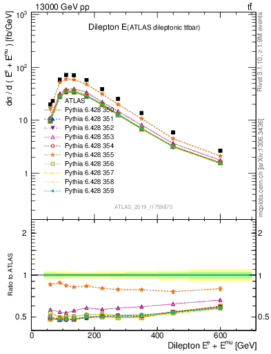 Plot of ll.E in 13000 GeV pp collisions