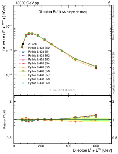 Plot of ll.E in 13000 GeV pp collisions