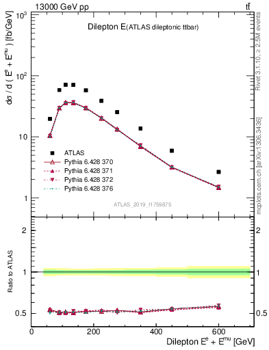 Plot of ll.E in 13000 GeV pp collisions