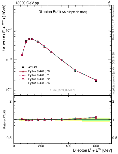 Plot of ll.E in 13000 GeV pp collisions