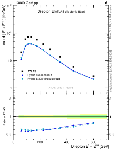 Plot of ll.E in 13000 GeV pp collisions