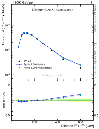 Plot of ll.E in 13000 GeV pp collisions