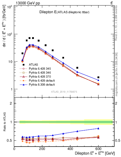 Plot of ll.E in 13000 GeV pp collisions