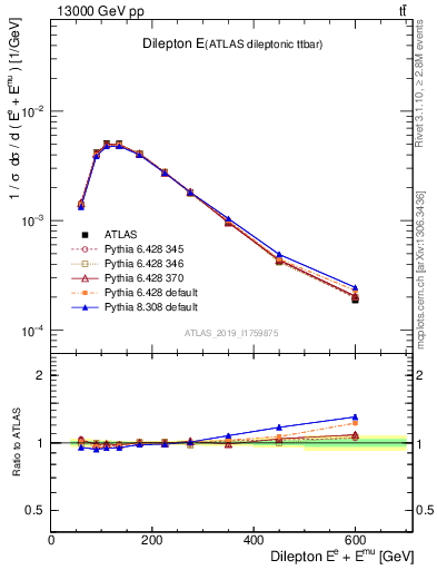 Plot of ll.E in 13000 GeV pp collisions