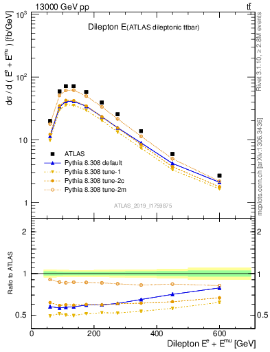 Plot of ll.E in 13000 GeV pp collisions