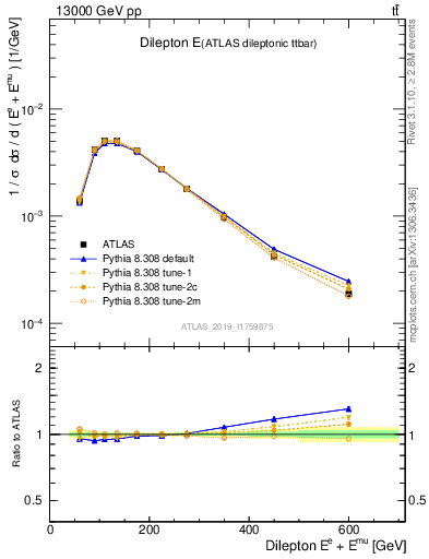 Plot of ll.E in 13000 GeV pp collisions