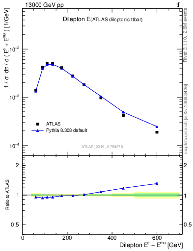 Plot of ll.E in 13000 GeV pp collisions