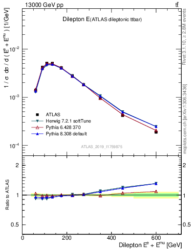 Plot of ll.E in 13000 GeV pp collisions