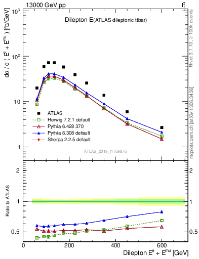 Plot of ll.E in 13000 GeV pp collisions